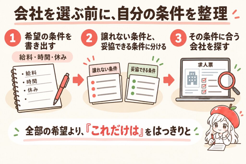 会社を選ぶ前に希望の条件を書き出し、譲れない条件と妥協できる条件に分けて会社を探す