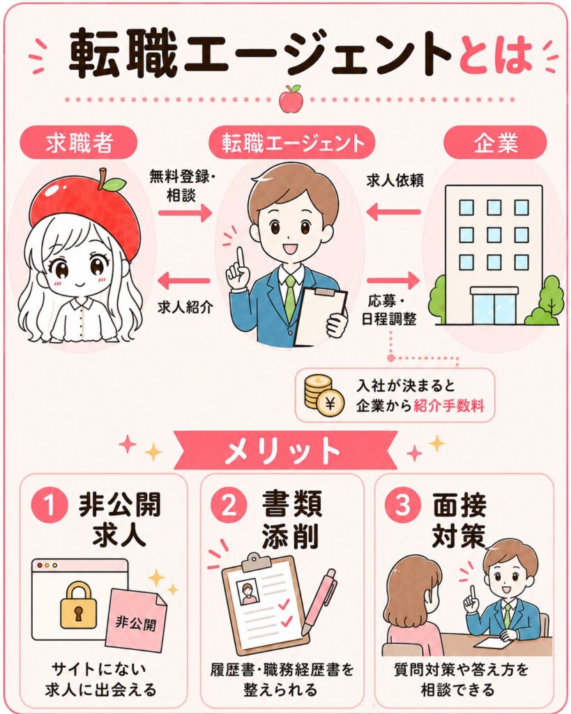 転職エージェントの仕組み図。求職者が無料登録・相談すると担当者が求人を紹介し、企業へ応募や日程調整をしてくれる。入社が決まると企業から紹介手数料が支払われる。メリットは非公開求人・書類添削・面接対策の3つ