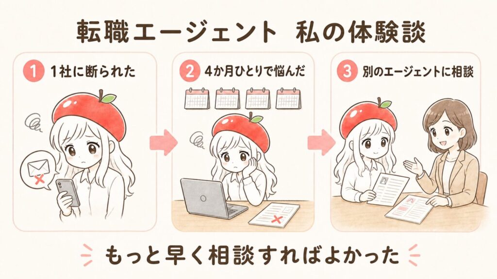 転職エージェントの体験談の流れ図。1社に断られた、4か月ひとりで悩んだ、別のエージェントに相談した、の3ステップ。もっと早く相談すればよかった