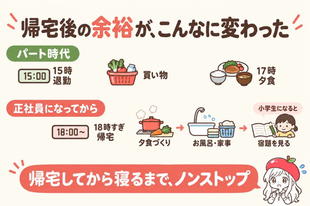 パート時代は15時退勤で17時に夕食。正社員は18時すぎ帰宅から寝るまでノンストップ
