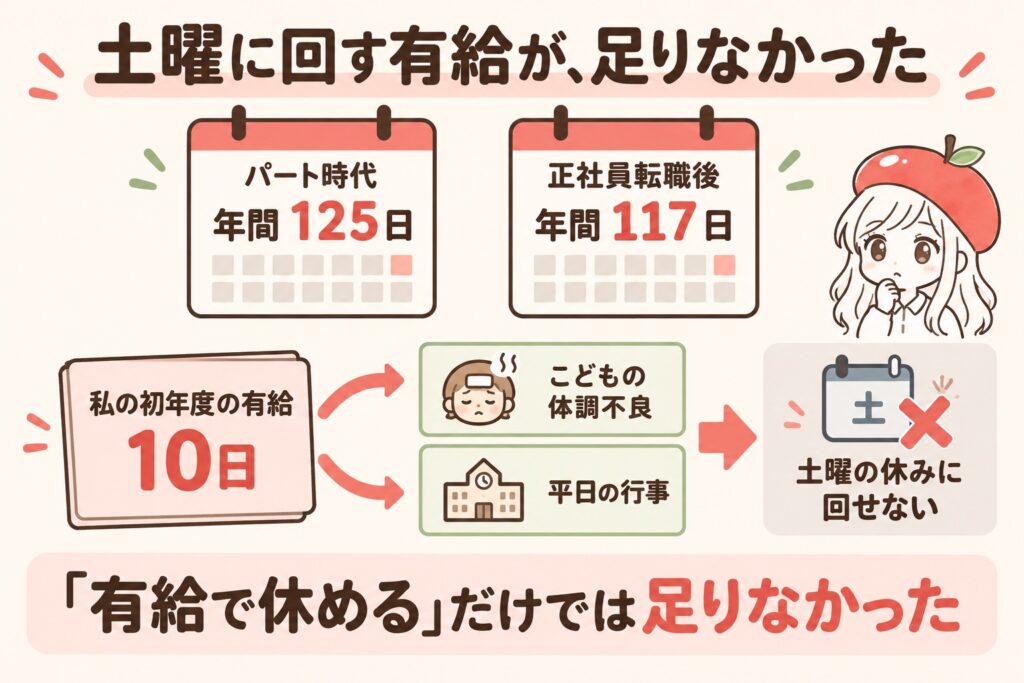 年間休日はパート時代125日、正社員転職後117日。初年度の有給10日は土曜に回せない