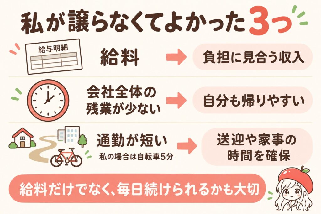 譲らなくてよかった3つは給料、会社全体の残業が少ないこと、通勤が短いこと