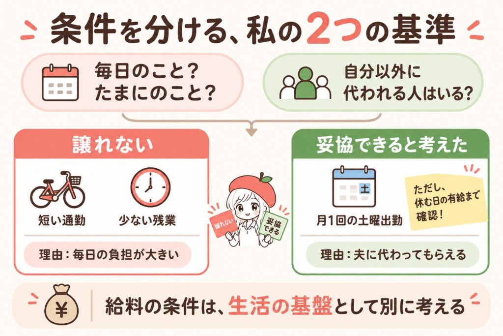 毎日のことか、代われる人がいるか。2つの基準で譲れない条件と妥協できる条件を分ける