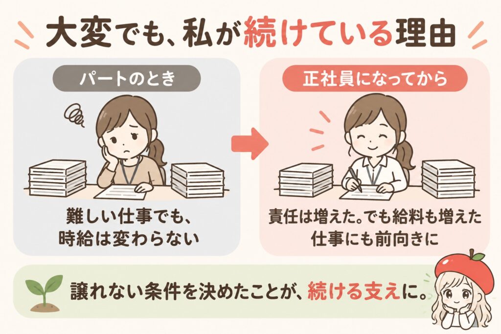 パートのときは難しい仕事でも時給は変わらない。正社員になって責任も給料も増えた