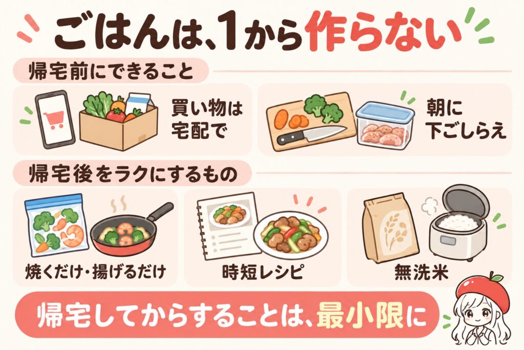 ごはんは1から作らない。買い物は宅配、朝に下ごしらえ、焼くだけ揚げるだけの冷凍食材